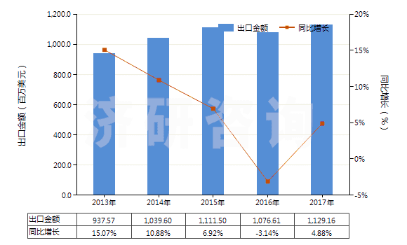 2013-2017年中國其他塑料制的袋及包(供運輸或包裝貨物用的)(HS39232900)出口總額及增速統(tǒng)計